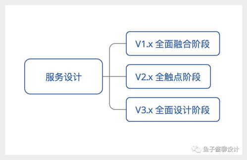 泛用戶體驗設計、服務設計與軟件開發的融合之道